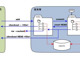 Git学习笔记(二):创建版本库