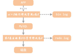 MySQL中的redolog/undolog/binlog