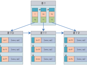 MySQL中的聚簇索引、非聚簇索引、联合索引和唯一索引