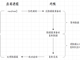 I/O模型