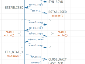 TCP协议中的三次握手和四次挥手