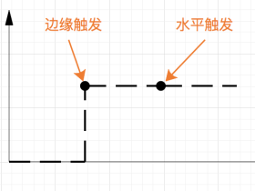 epoll中的边缘触发ET和水平触发LT模式