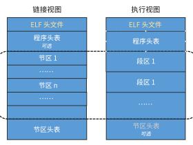 linux可执行程序elf文件分析及进程的内存分布情况