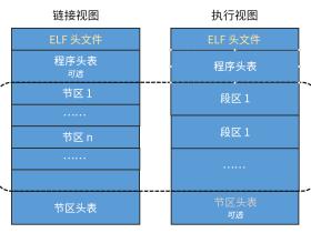 linux可执行程序elf文件分析及进程的内存分布情况