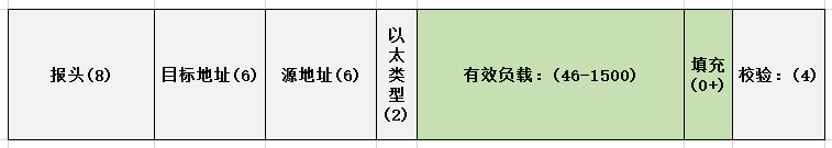 TCP/IP协议篇之链路层：以太网和802.3帧格式-图片3