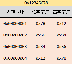 计算机中的字节序