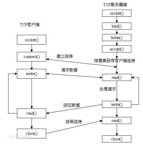 socket网络编程一：socket介绍及函数原语-图片1