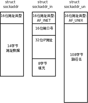 socket网络编程一：socket介绍及函数原语-图片2