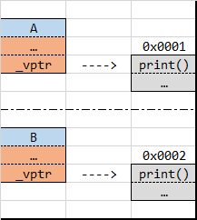 多态的原理：vptr指针和vtable虚函数表