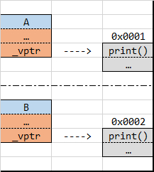 多态的原理：vptr指针和vtable虚函数表-图片1