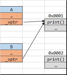 多态的原理：vptr指针和vtable虚函数表-图片2