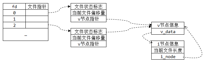 linux多进程间文件共享机制-图片2