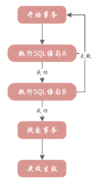 MySQL事务的基本用法