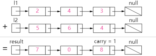 2-两数相加