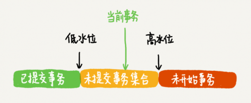数据库中的多版本并发控制（MVCC）
