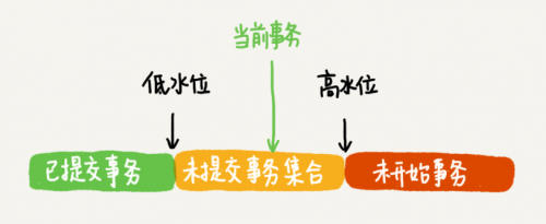 数据库中的多版本并发控制（MVCC）-图片8