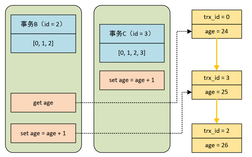 数据库中的多版本并发控制（MVCC）-图片10