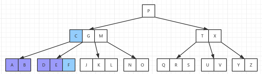 数据结构之B树