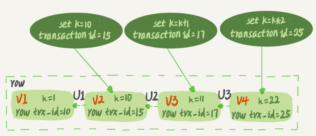 MySQL中的redolog/undolog/binlog