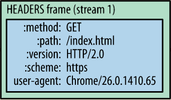 HTTP/2简介