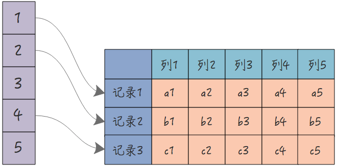 MySQL中的B+树索引和哈希索引-图片4