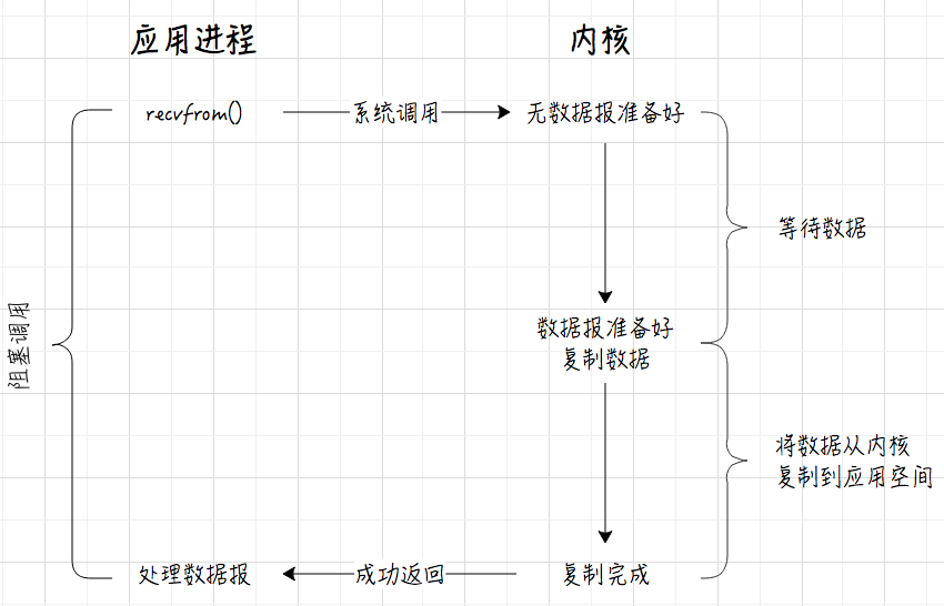 I/O模型