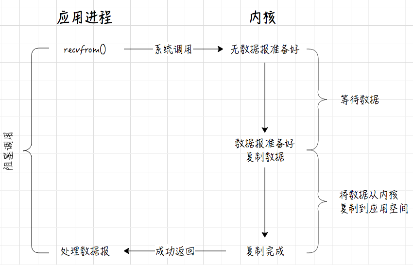 I/O模型-图片1