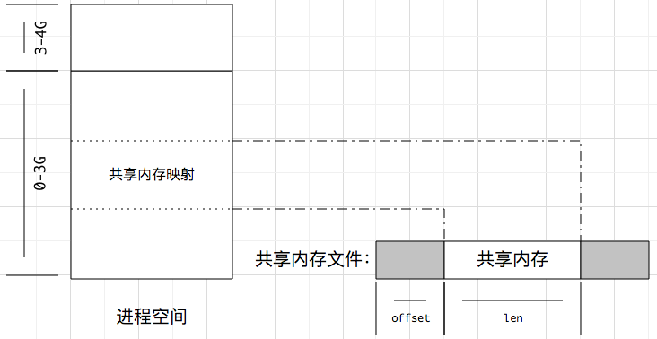 进程间通信之共享内存-图片1