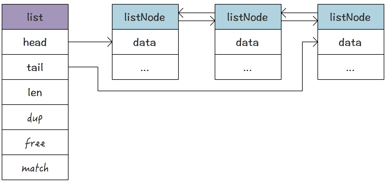 redis源码分析：链表实现