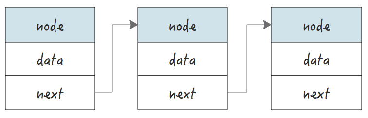 数据结构之链表（一）：单向链表