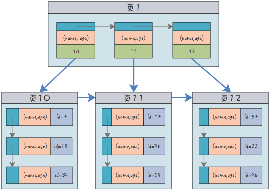 MySQL中的聚簇索引、非聚簇索引、联合索引和唯一索引-图片3