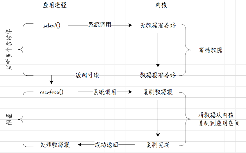 I/O模型