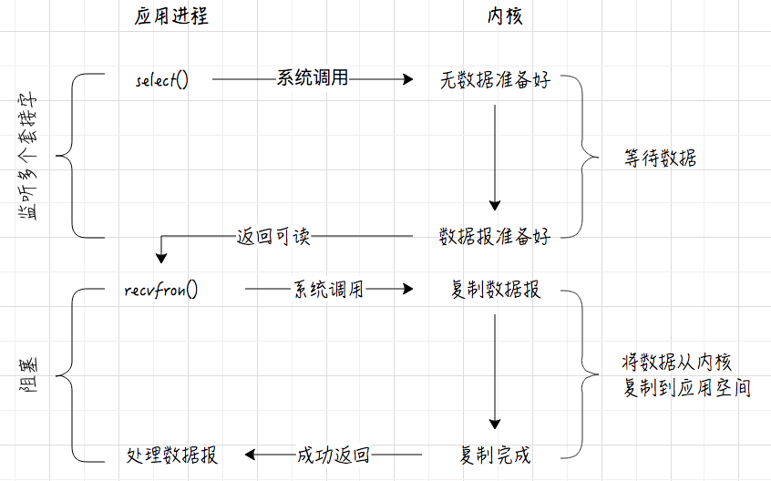 I/O模型-图片3