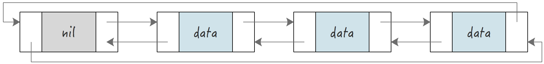 数据结构之链表（二）：双向循环链表