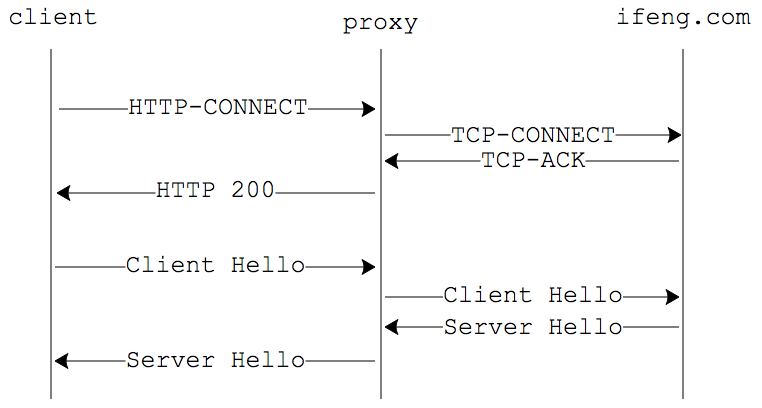 HTTP代理