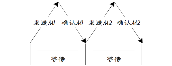 ARQ自动重传协议-图片1