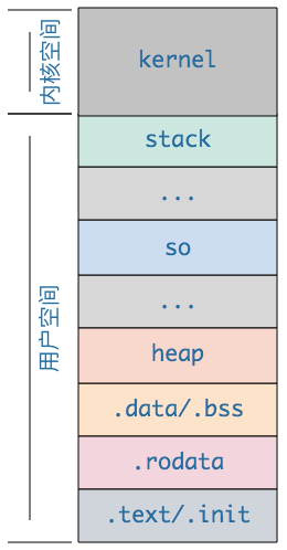 linux可执行程序elf文件分析及进程的内存分布情况-图片2