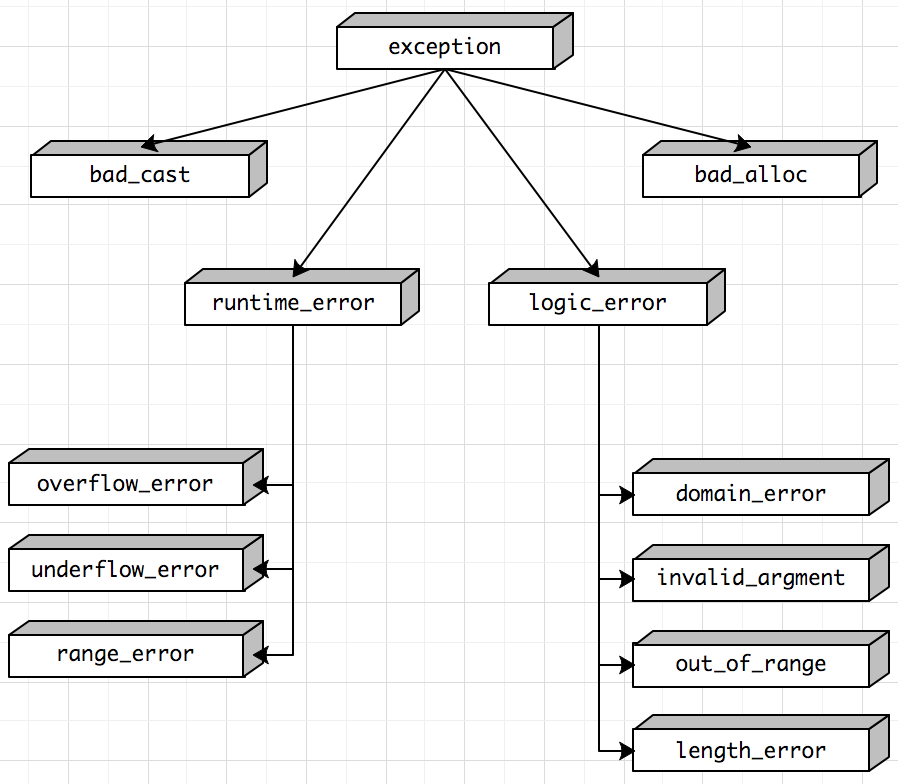 C++中的异常处理