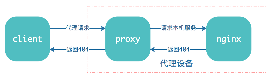 我给微信找BUG系列：微信代理引起的负载问题排查过程-图片5