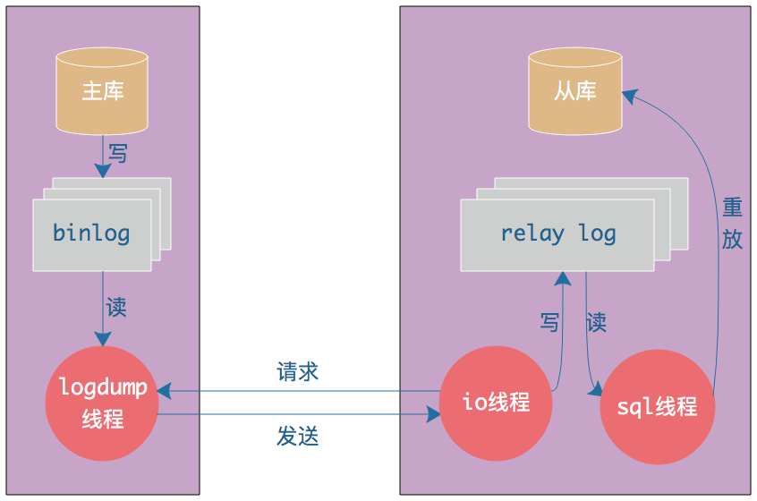 MySQL主从同步原理-图片1