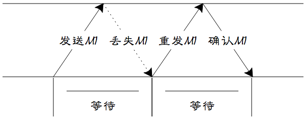 ARQ自动重传协议-图片2